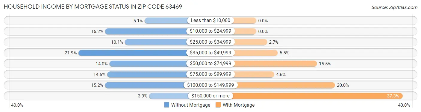 Household Income by Mortgage Status in Zip Code 63469