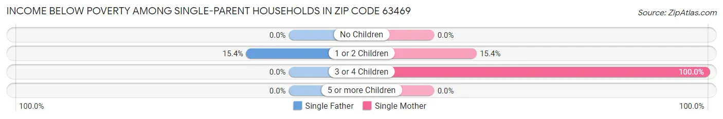 Income Below Poverty Among Single-Parent Households in Zip Code 63469