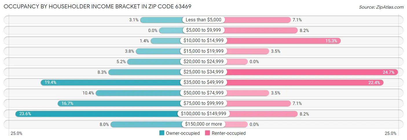 Occupancy by Householder Income Bracket in Zip Code 63469