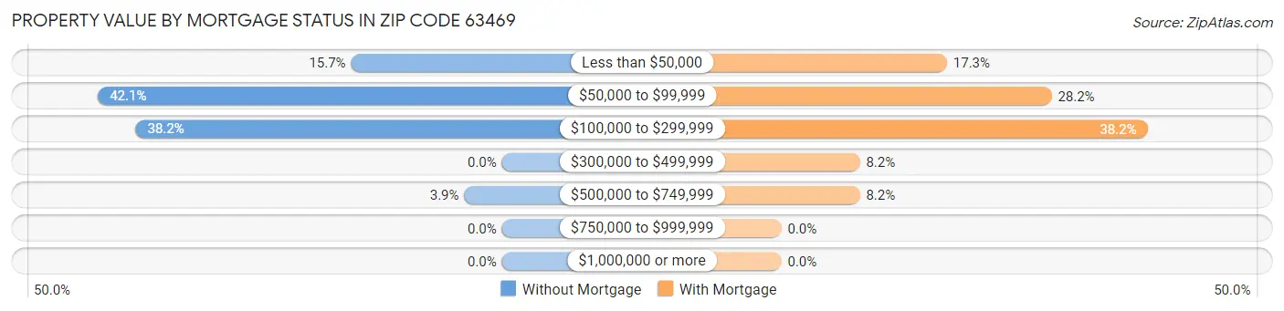 Property Value by Mortgage Status in Zip Code 63469