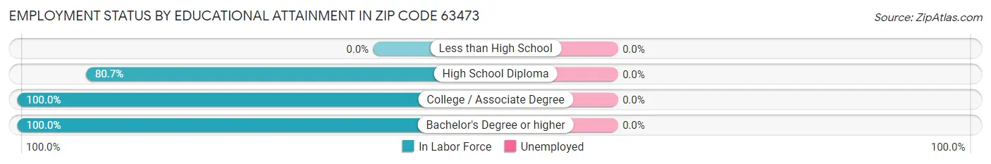 Employment Status by Educational Attainment in Zip Code 63473