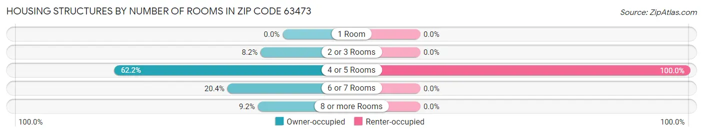 Housing Structures by Number of Rooms in Zip Code 63473