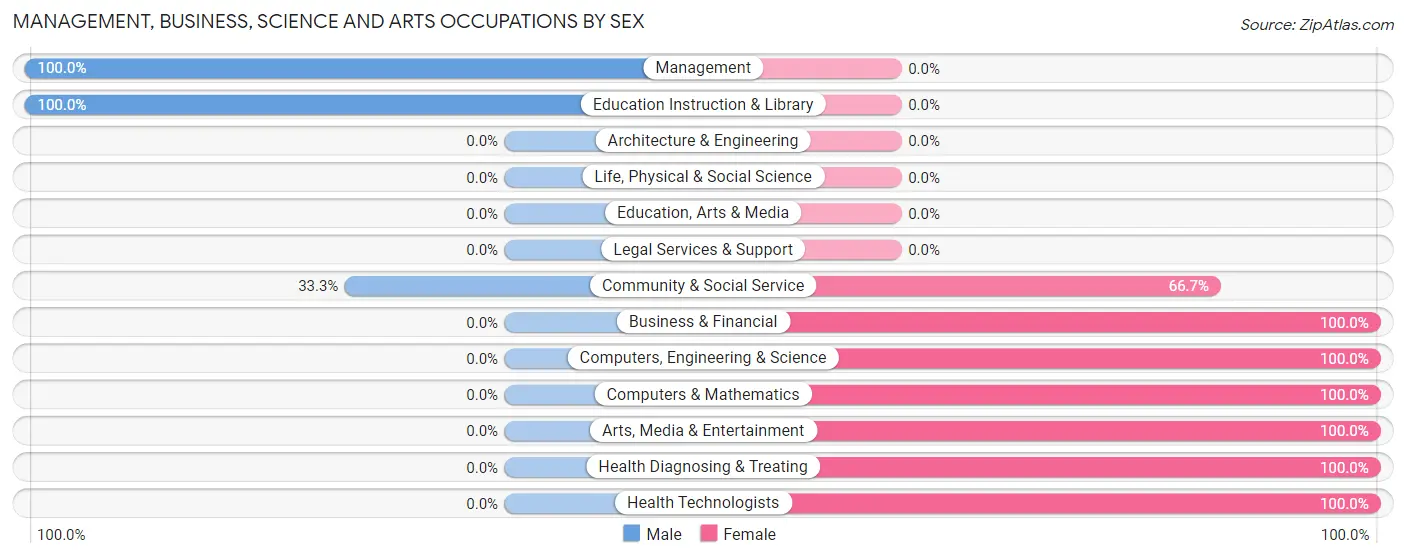 Management, Business, Science and Arts Occupations by Sex in Zip Code 63473