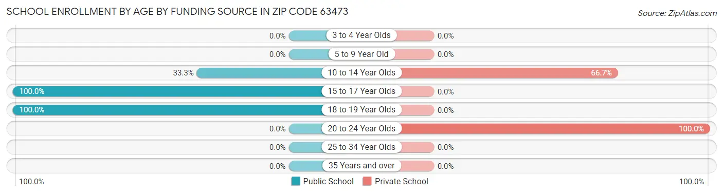 School Enrollment by Age by Funding Source in Zip Code 63473