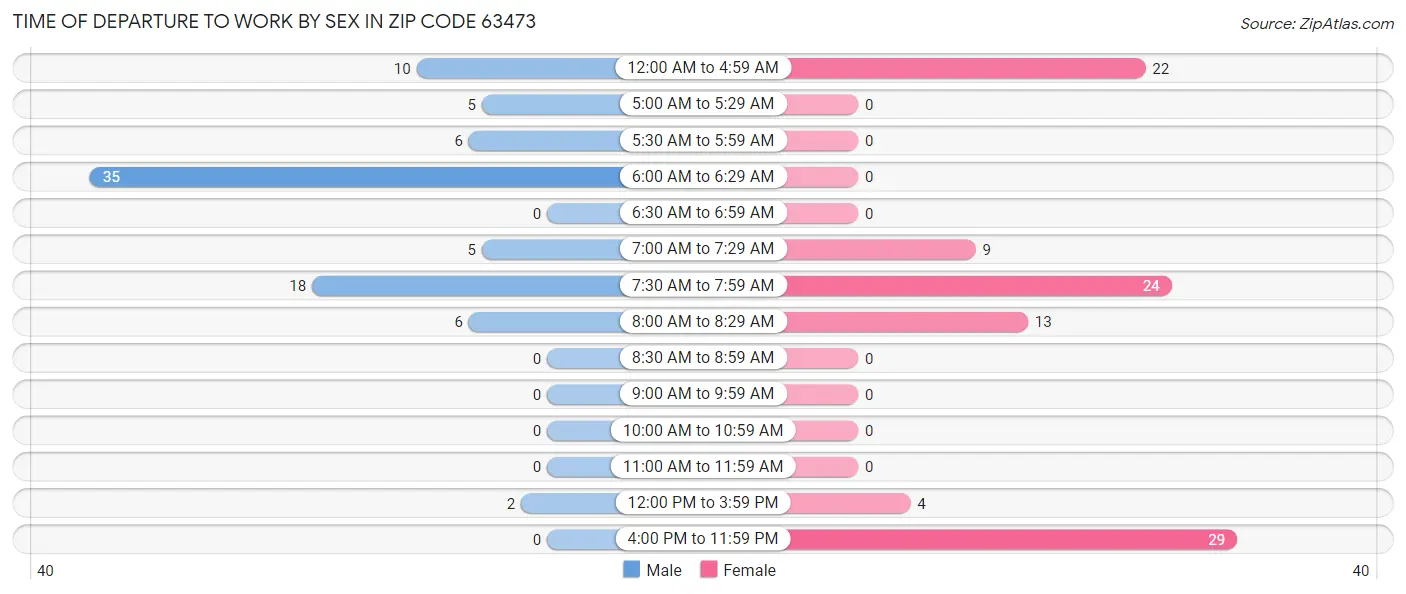 Time of Departure to Work by Sex in Zip Code 63473