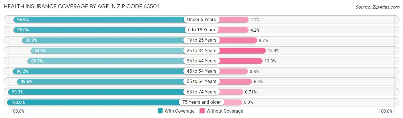 Health Insurance Coverage by Age in Zip Code 63501