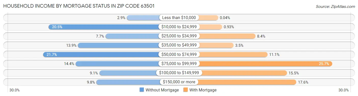 Household Income by Mortgage Status in Zip Code 63501