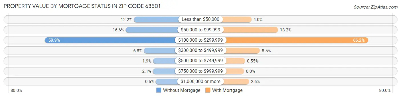 Property Value by Mortgage Status in Zip Code 63501