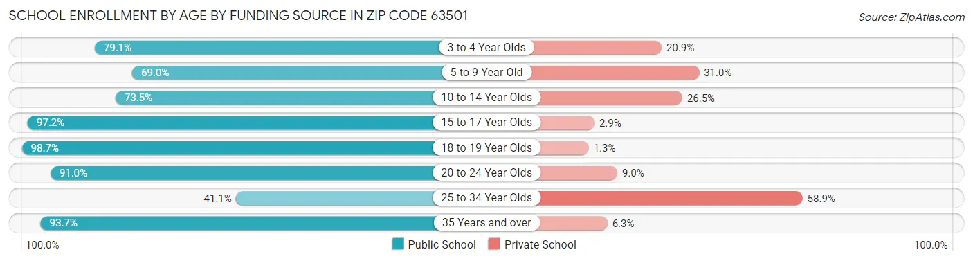 School Enrollment by Age by Funding Source in Zip Code 63501