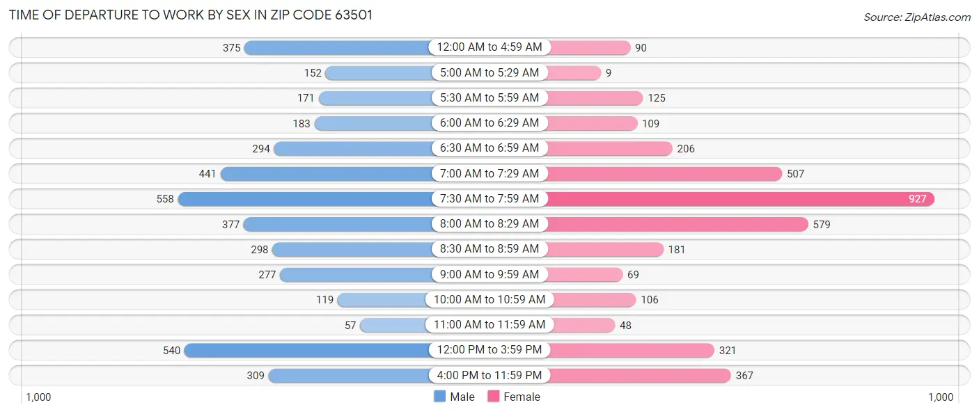 Time of Departure to Work by Sex in Zip Code 63501