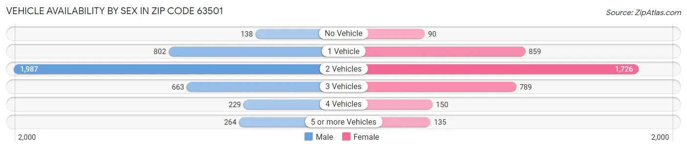 Vehicle Availability by Sex in Zip Code 63501