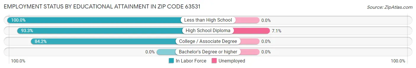 Employment Status by Educational Attainment in Zip Code 63531