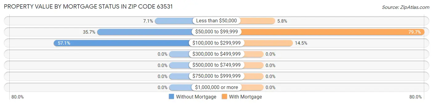 Property Value by Mortgage Status in Zip Code 63531
