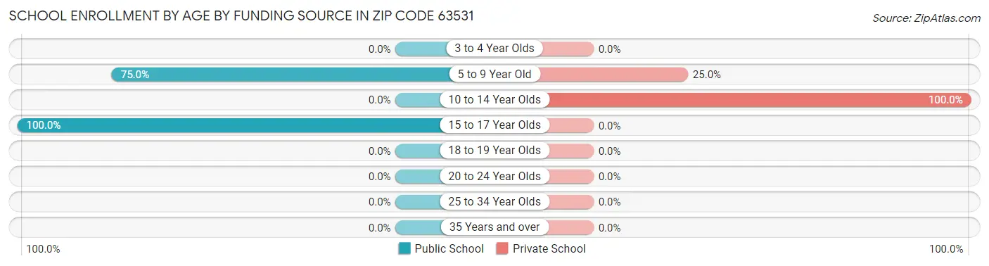 School Enrollment by Age by Funding Source in Zip Code 63531