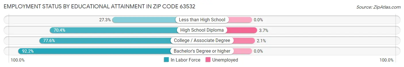 Employment Status by Educational Attainment in Zip Code 63532