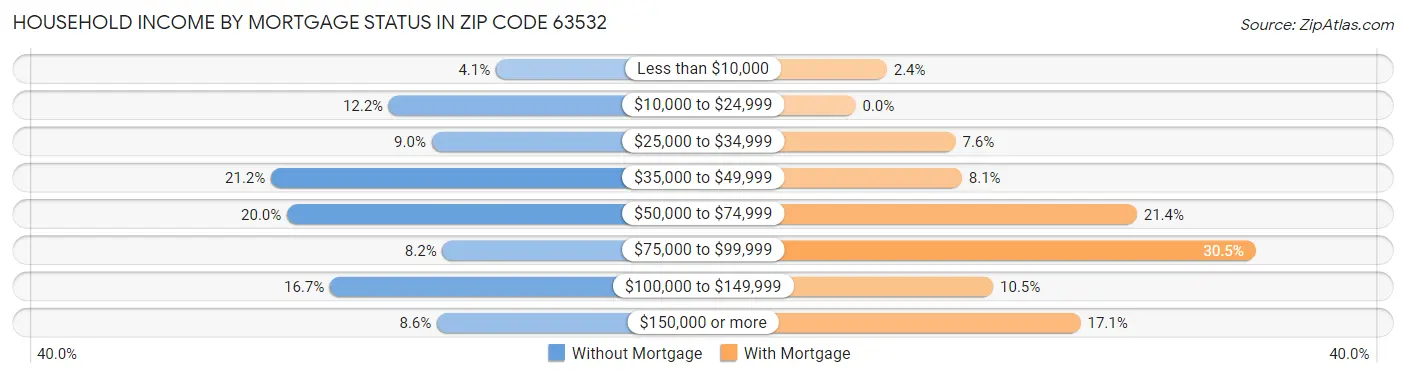 Household Income by Mortgage Status in Zip Code 63532