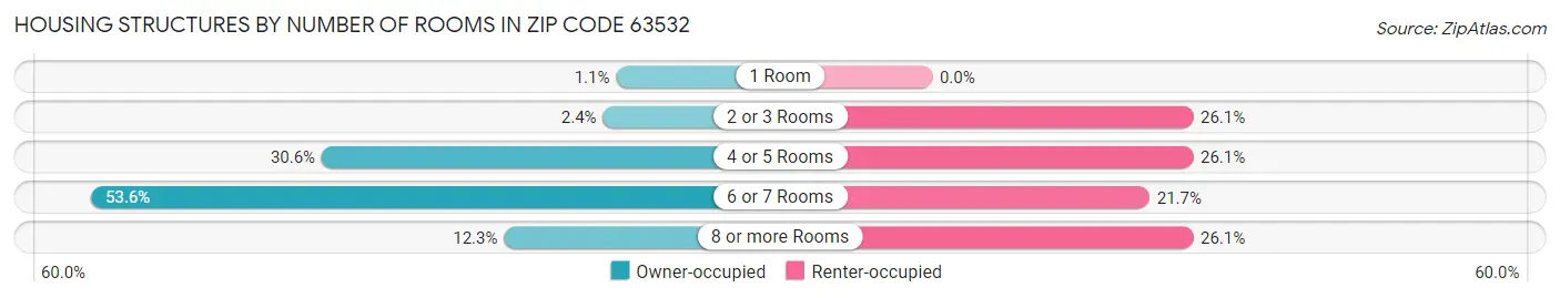 Housing Structures by Number of Rooms in Zip Code 63532