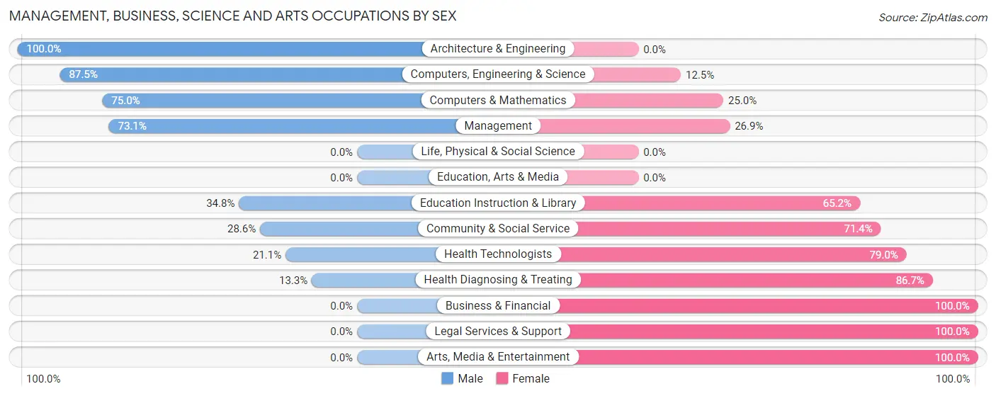 Management, Business, Science and Arts Occupations by Sex in Zip Code 63532