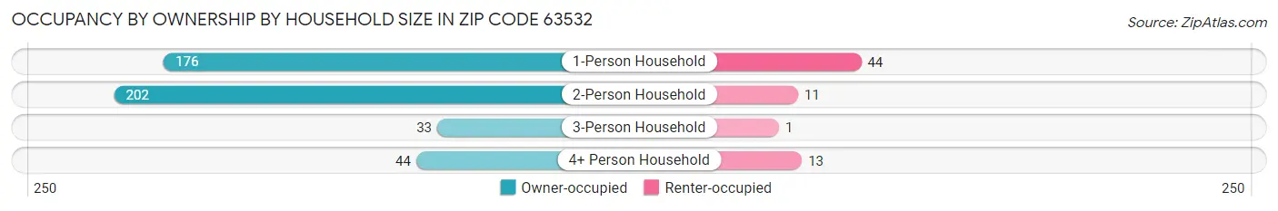 Occupancy by Ownership by Household Size in Zip Code 63532