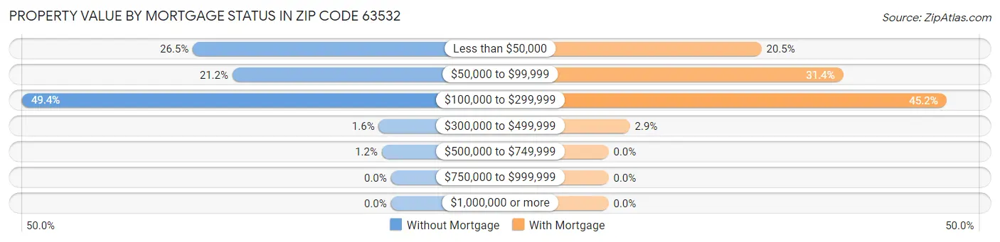 Property Value by Mortgage Status in Zip Code 63532