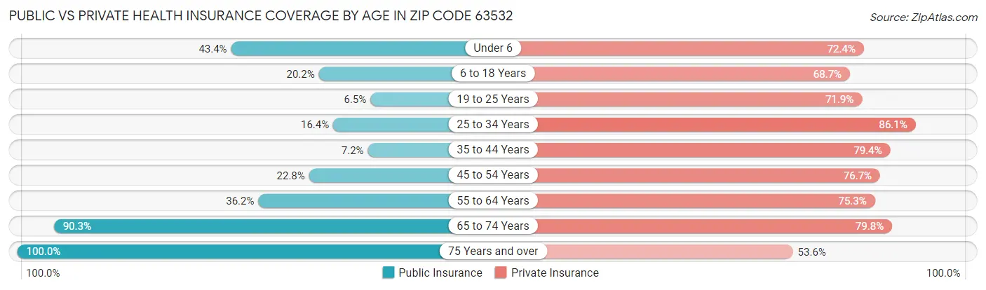 Public vs Private Health Insurance Coverage by Age in Zip Code 63532