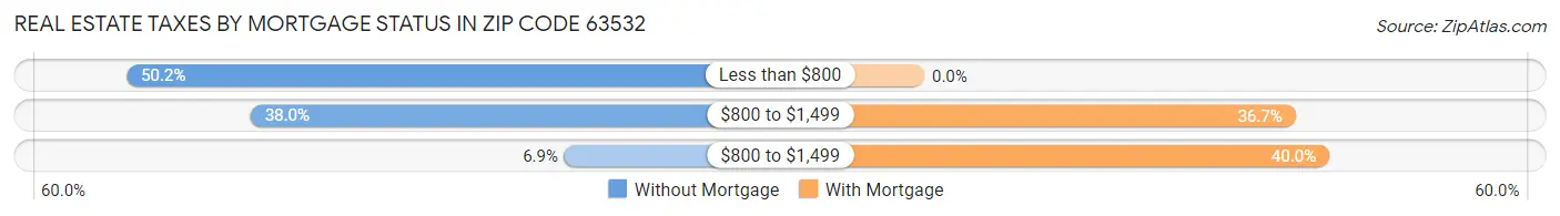 Real Estate Taxes by Mortgage Status in Zip Code 63532