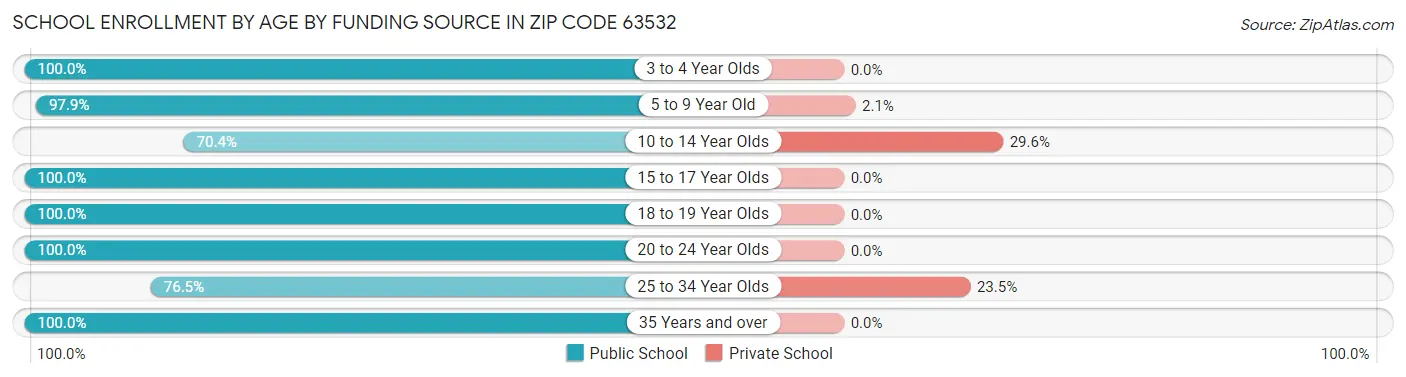 School Enrollment by Age by Funding Source in Zip Code 63532