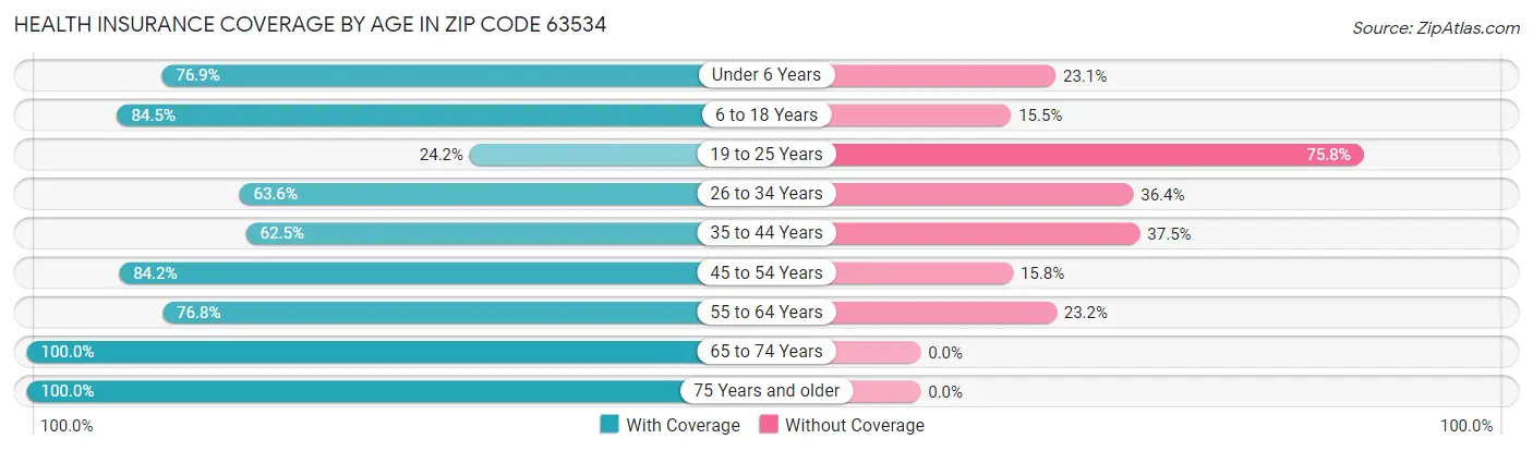 Health Insurance Coverage by Age in Zip Code 63534