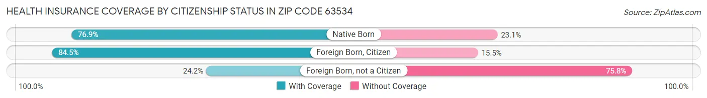 Health Insurance Coverage by Citizenship Status in Zip Code 63534