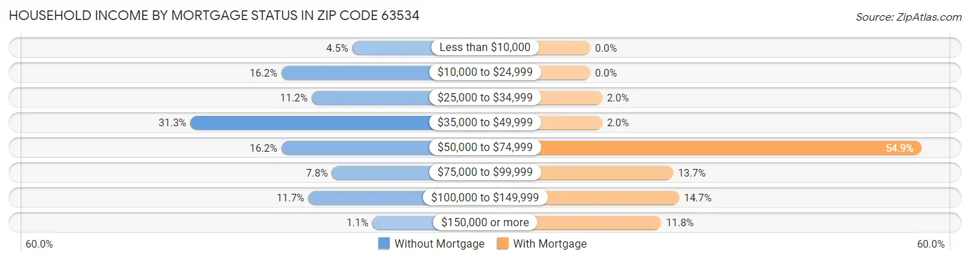 Household Income by Mortgage Status in Zip Code 63534
