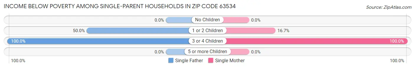 Income Below Poverty Among Single-Parent Households in Zip Code 63534