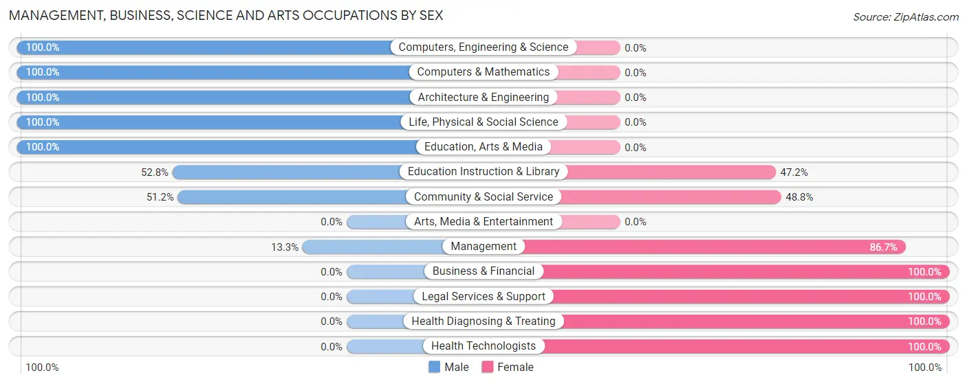 Management, Business, Science and Arts Occupations by Sex in Zip Code 63534