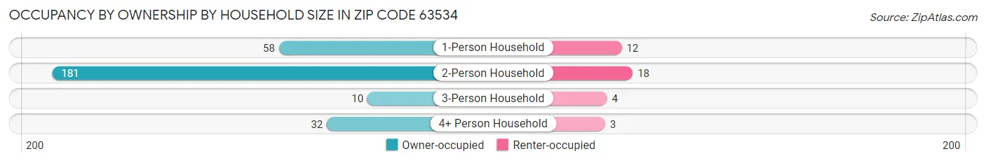 Occupancy by Ownership by Household Size in Zip Code 63534