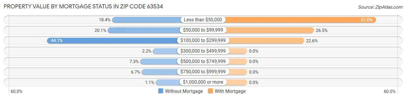 Property Value by Mortgage Status in Zip Code 63534