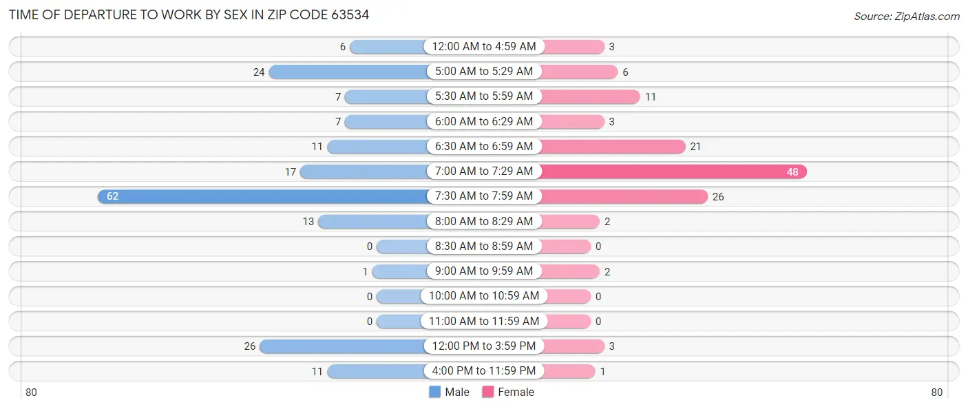 Time of Departure to Work by Sex in Zip Code 63534