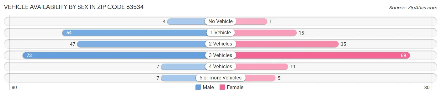Vehicle Availability by Sex in Zip Code 63534