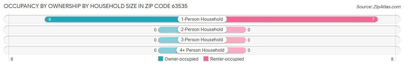 Occupancy by Ownership by Household Size in Zip Code 63535