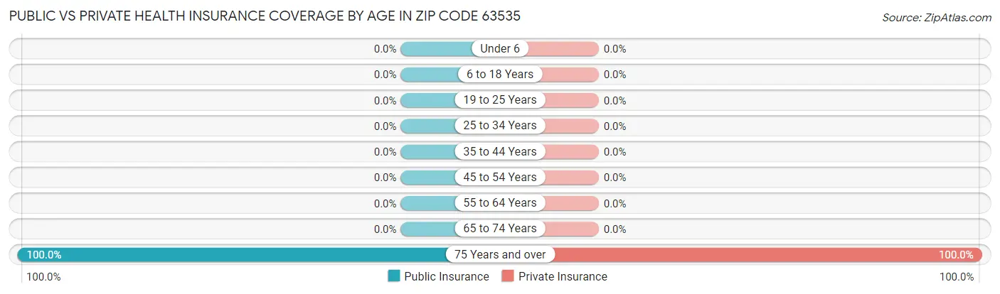 Public vs Private Health Insurance Coverage by Age in Zip Code 63535