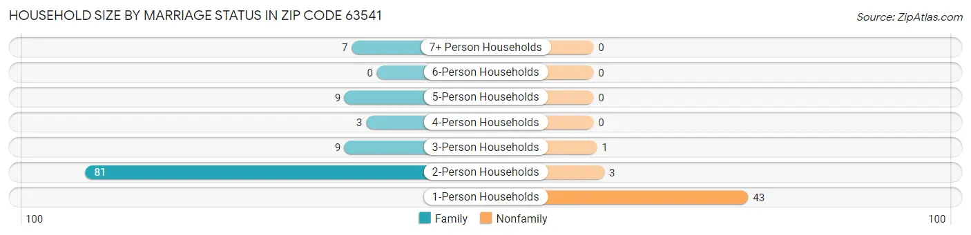Household Size by Marriage Status in Zip Code 63541