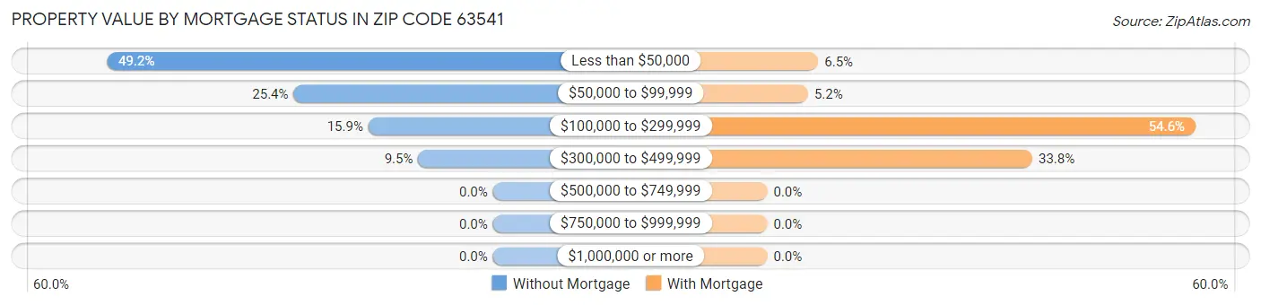 Property Value by Mortgage Status in Zip Code 63541