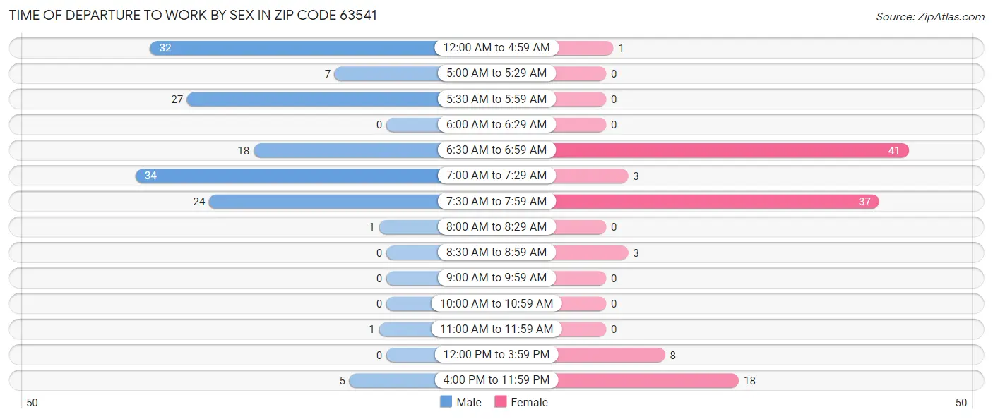 Time of Departure to Work by Sex in Zip Code 63541