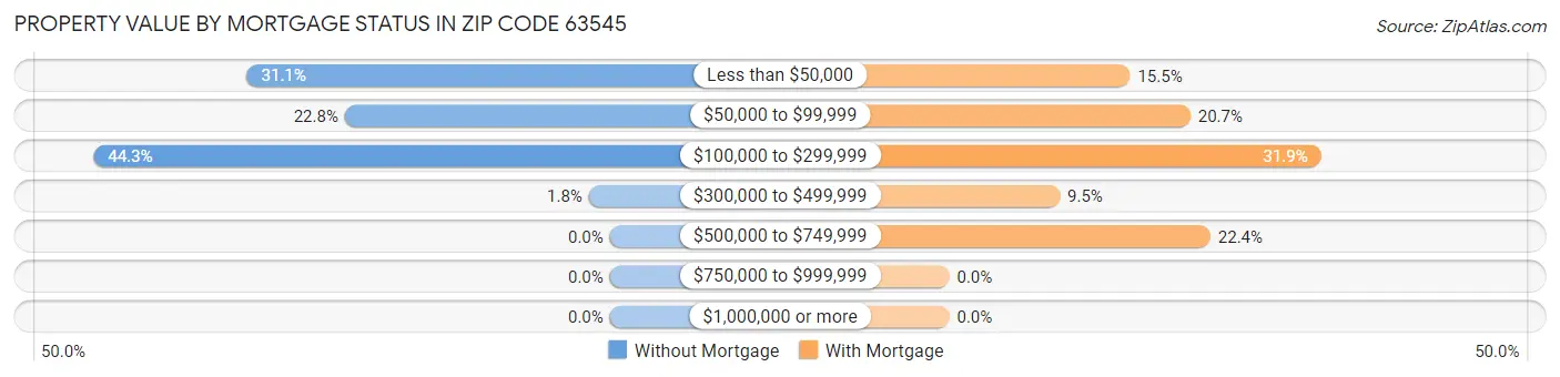 Property Value by Mortgage Status in Zip Code 63545