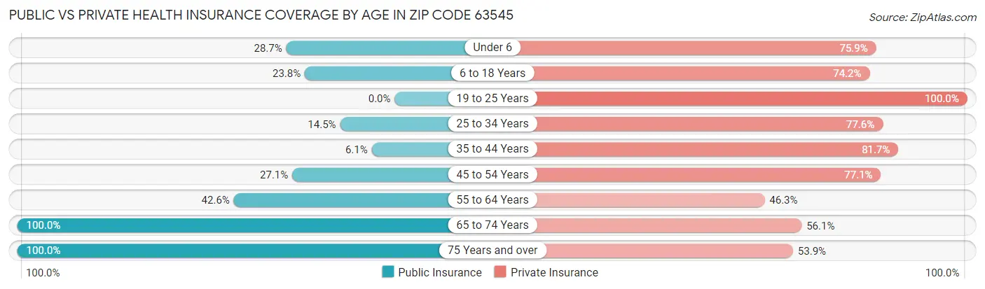 Public vs Private Health Insurance Coverage by Age in Zip Code 63545