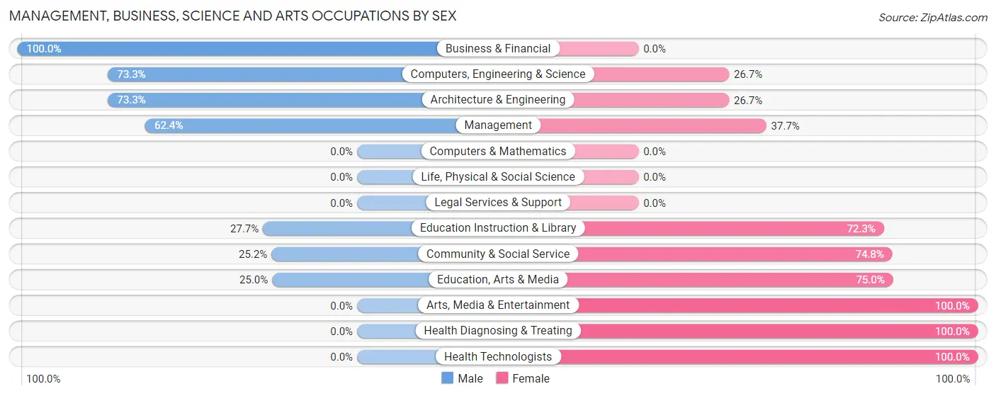 Management, Business, Science and Arts Occupations by Sex in Zip Code 63556