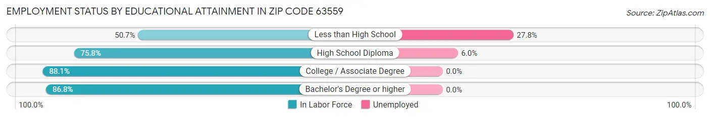 Employment Status by Educational Attainment in Zip Code 63559