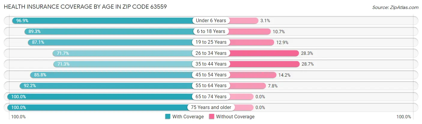 Health Insurance Coverage by Age in Zip Code 63559