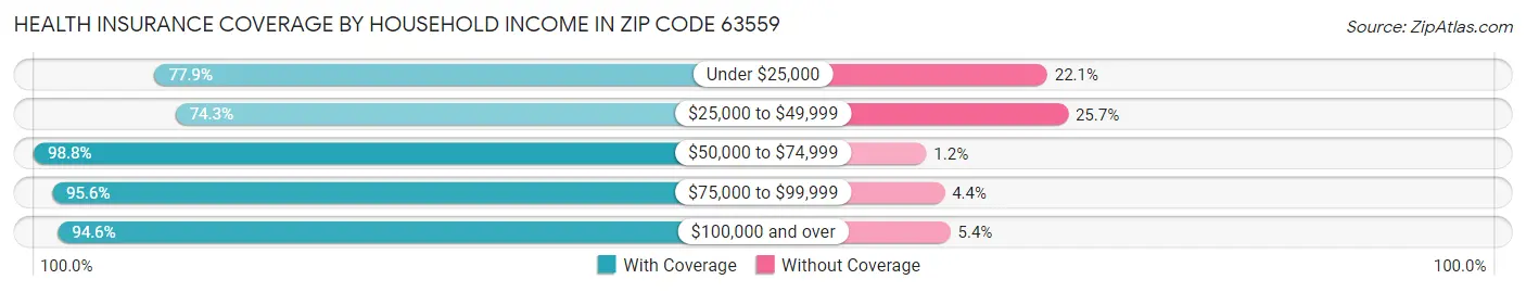 Health Insurance Coverage by Household Income in Zip Code 63559