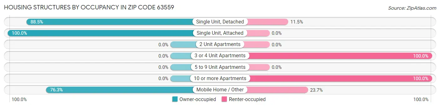Housing Structures by Occupancy in Zip Code 63559