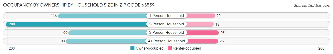 Occupancy by Ownership by Household Size in Zip Code 63559