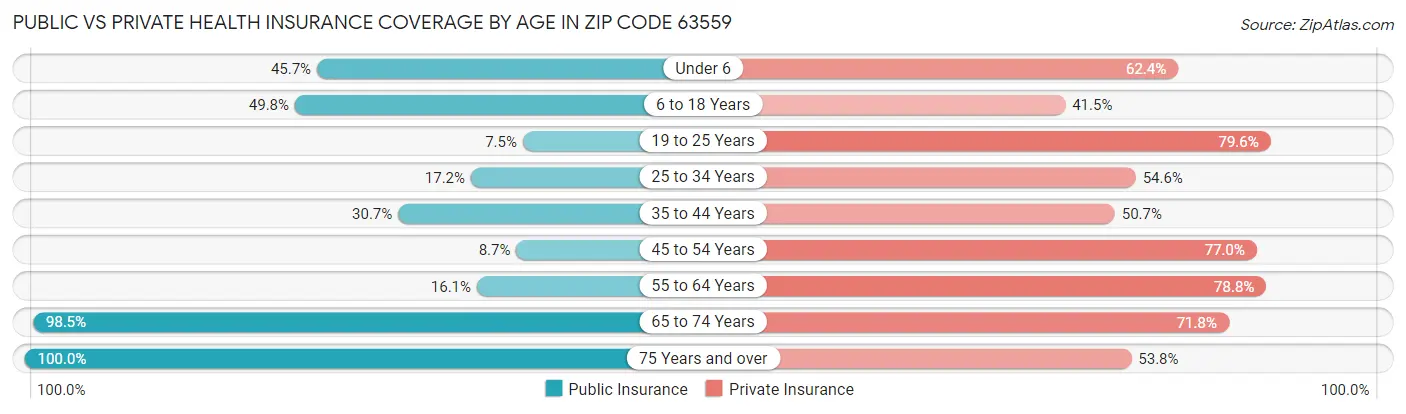 Public vs Private Health Insurance Coverage by Age in Zip Code 63559